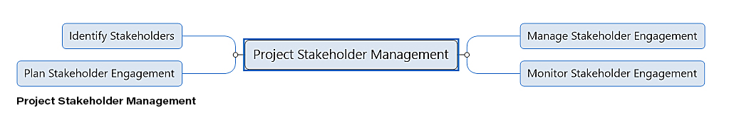Project Stakeholder Management mind map