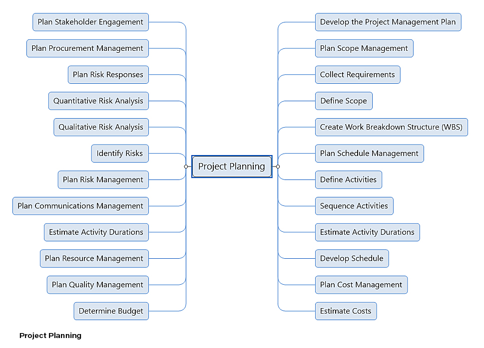 Project Planning Process mind map template