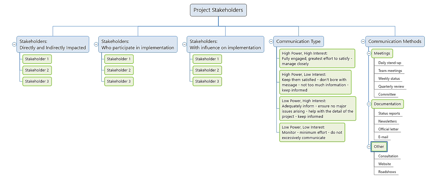 Project Stakeholder Communications mind map
