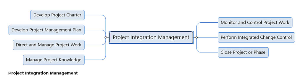 Project Integration Management mind map template