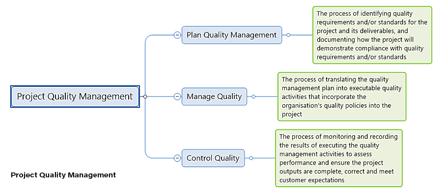 Project Quality Management mind map