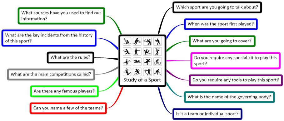 image showing a study of a sport mind map