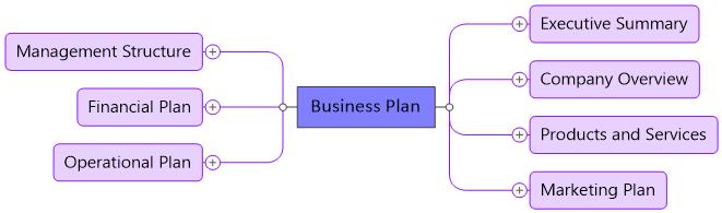 Business Plan mind map