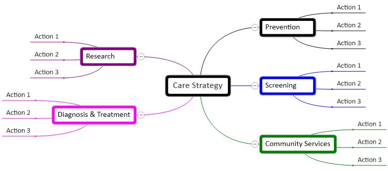 Care Strategy mind map
