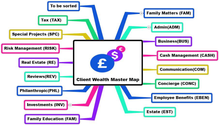Client Wealth Map mind map