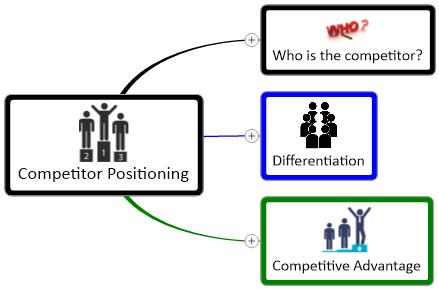 Competitor Positioning