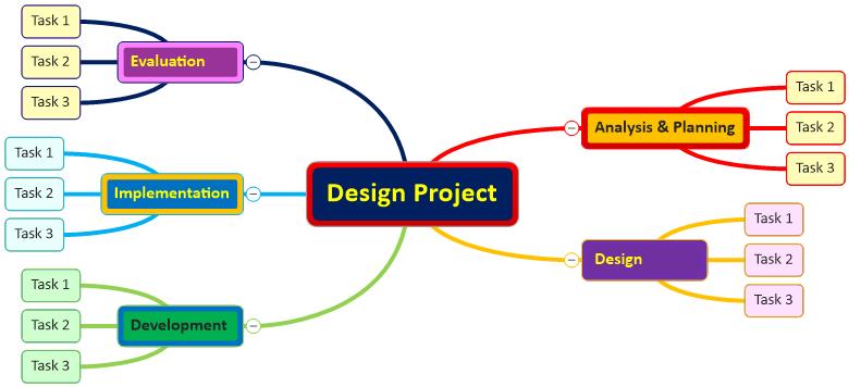 Design Project mind map