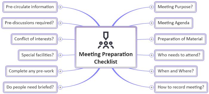 meeting preparation mind map image