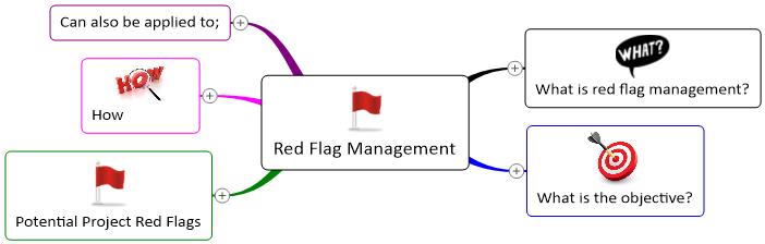 Project Risk Red Flag Management mind map