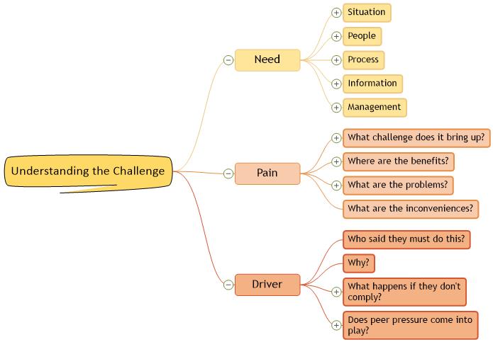 Understanding the Challenge mind map image